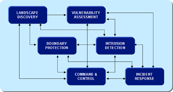 Functional Process